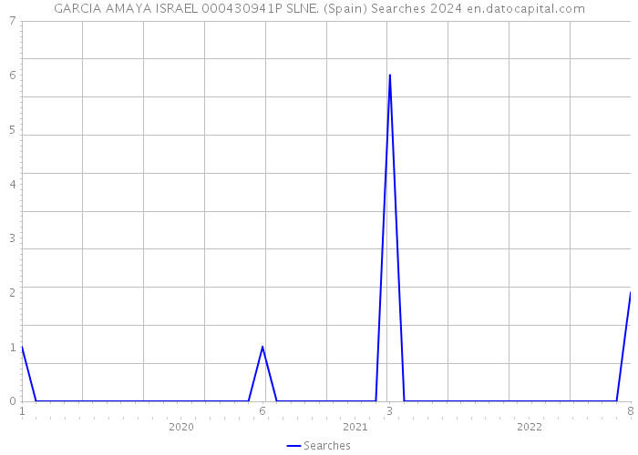 GARCIA AMAYA ISRAEL 000430941P SLNE. (Spain) Searches 2024 