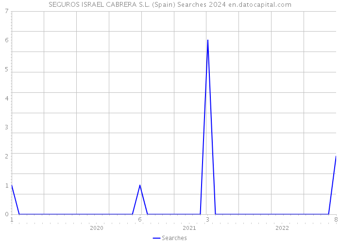 SEGUROS ISRAEL CABRERA S.L. (Spain) Searches 2024 