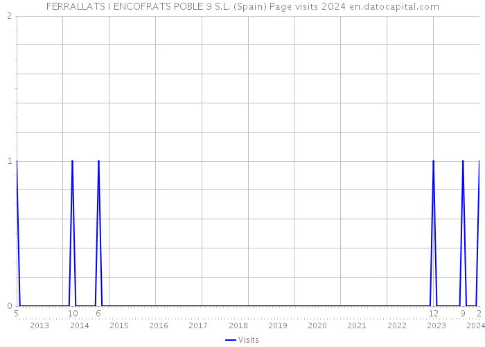FERRALLATS I ENCOFRATS POBLE 9 S.L. (Spain) Page visits 2024 