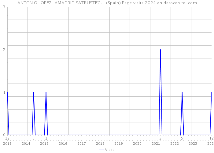 ANTONIO LOPEZ LAMADRID SATRUSTEGUI (Spain) Page visits 2024 
