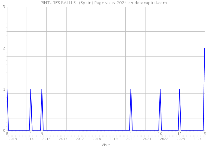 PINTURES RALLI SL (Spain) Page visits 2024 