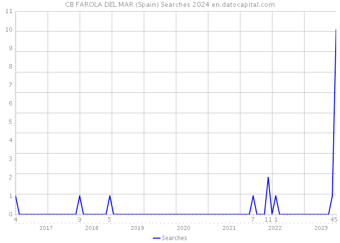 CB FAROLA DEL MAR (Spain) Searches 2024 