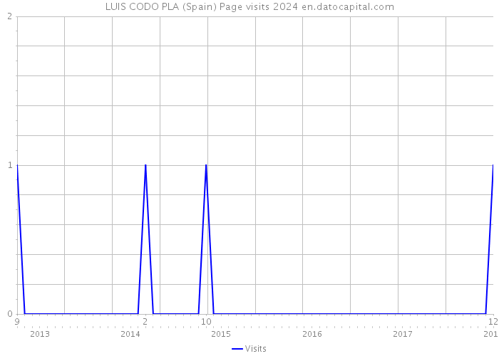 LUIS CODO PLA (Spain) Page visits 2024 