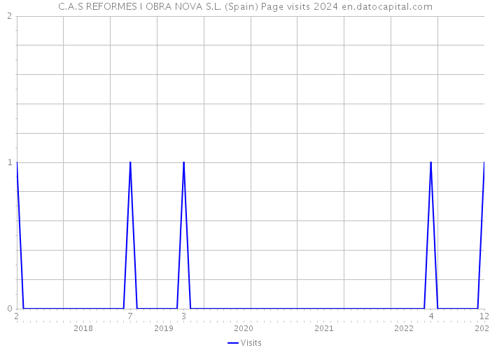 C.A.S REFORMES I OBRA NOVA S.L. (Spain) Page visits 2024 