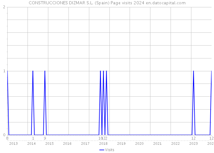 CONSTRUCCIONES DIZMAR S.L. (Spain) Page visits 2024 