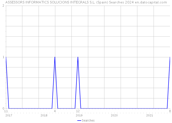 ASSESSORS INFORMATICS SOLUCIONS INTEGRALS S.L. (Spain) Searches 2024 