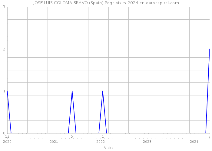 JOSE LUIS COLOMA BRAVO (Spain) Page visits 2024 