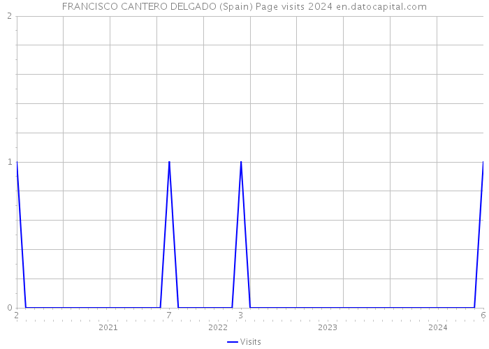 FRANCISCO CANTERO DELGADO (Spain) Page visits 2024 
