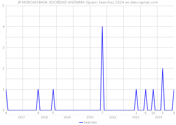 JP MORGAN BANK SOCIEDAD ANÓNIMA (Spain) Searches 2024 