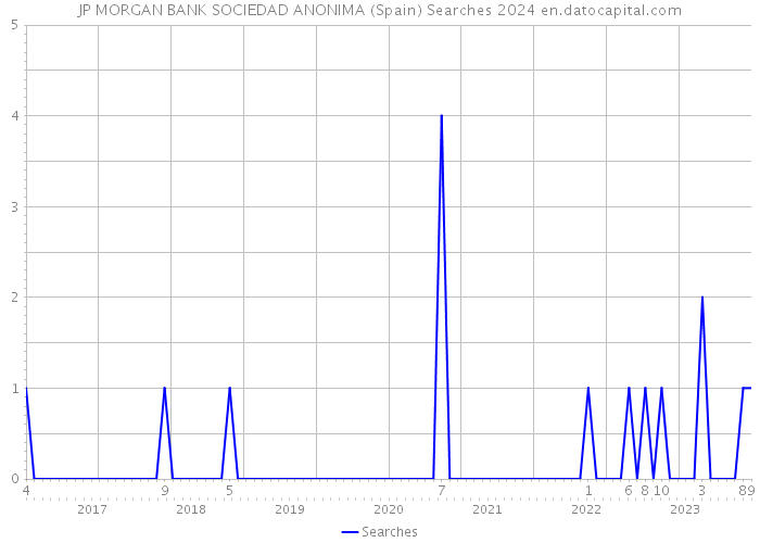 JP MORGAN BANK SOCIEDAD ANONIMA (Spain) Searches 2024 