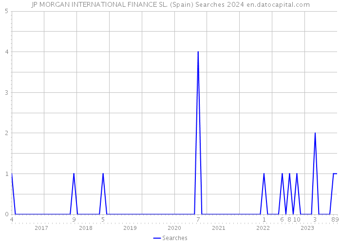 JP MORGAN INTERNATIONAL FINANCE SL. (Spain) Searches 2024 