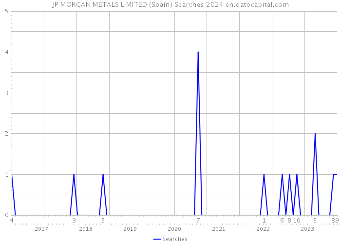 JP MORGAN METALS LIMITED (Spain) Searches 2024 
