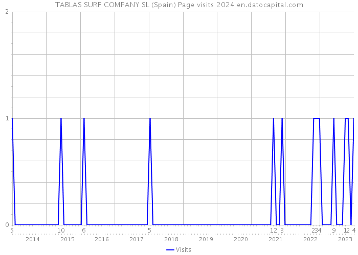 TABLAS SURF COMPANY SL (Spain) Page visits 2024 