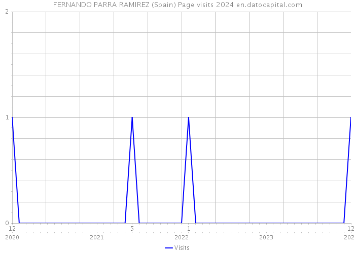 FERNANDO PARRA RAMIREZ (Spain) Page visits 2024 