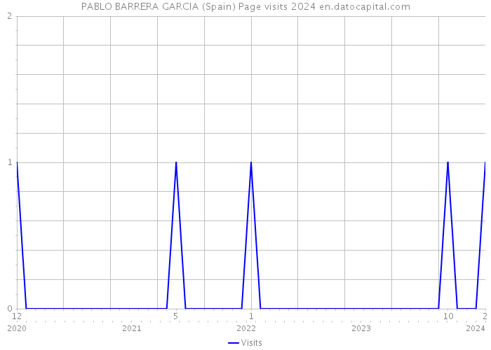 PABLO BARRERA GARCIA (Spain) Page visits 2024 