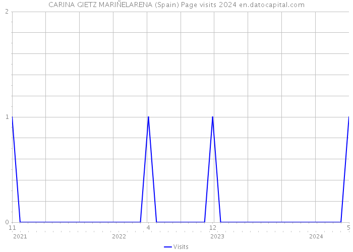 CARINA GIETZ MARIÑELARENA (Spain) Page visits 2024 
