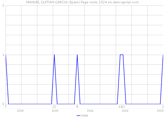 MANUEL GUITIAN GARCIA (Spain) Page visits 2024 