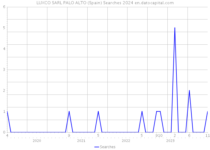LUXCO SARL PALO ALTO (Spain) Searches 2024 