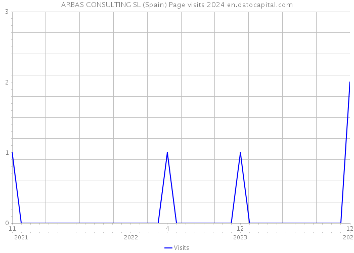 ARBAS CONSULTING SL (Spain) Page visits 2024 