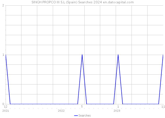 SINGH PROPCO III S.L (Spain) Searches 2024 