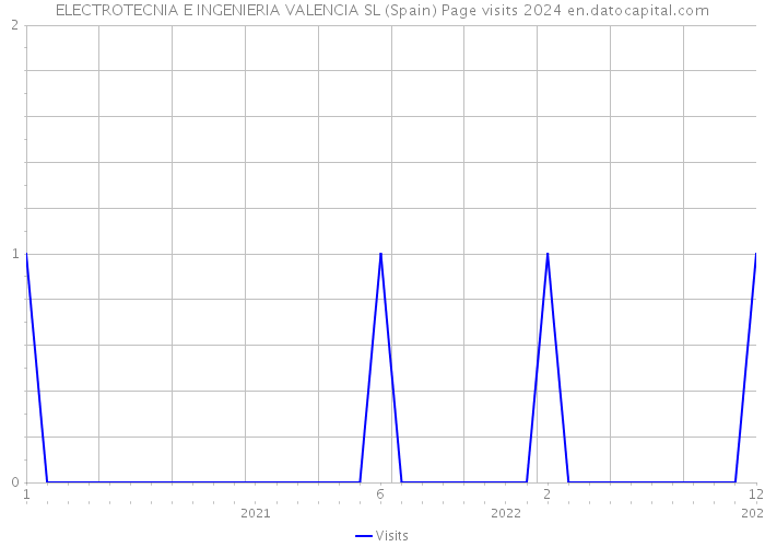 ELECTROTECNIA E INGENIERIA VALENCIA SL (Spain) Page visits 2024 