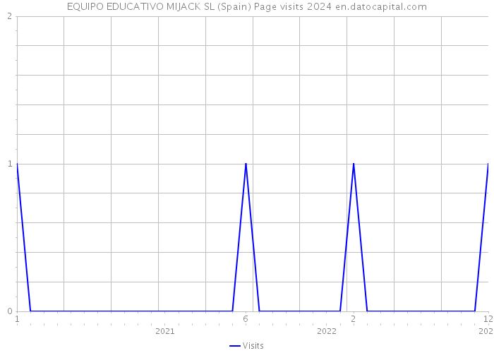 EQUIPO EDUCATIVO MIJACK SL (Spain) Page visits 2024 