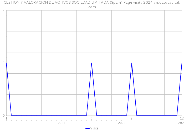 GESTION Y VALORACION DE ACTIVOS SOCIEDAD LIMITADA (Spain) Page visits 2024 