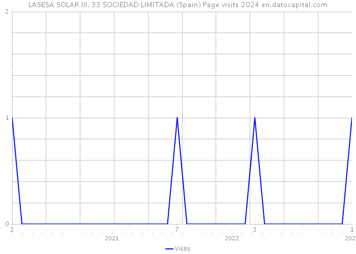 LASESA SOLAR III. 33 SOCIEDAD LIMITADA (Spain) Page visits 2024 