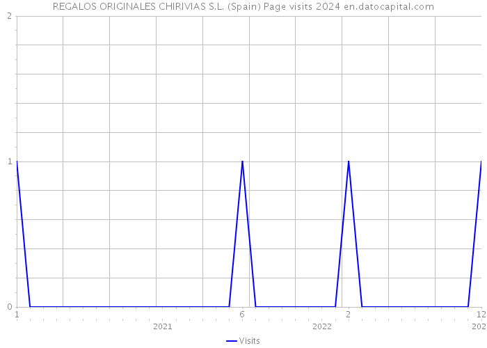 REGALOS ORIGINALES CHIRIVIAS S.L. (Spain) Page visits 2024 
