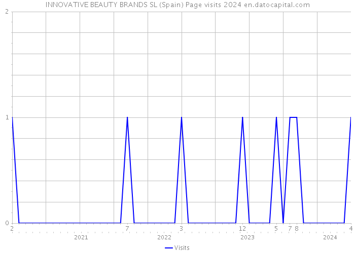 INNOVATIVE BEAUTY BRANDS SL (Spain) Page visits 2024 