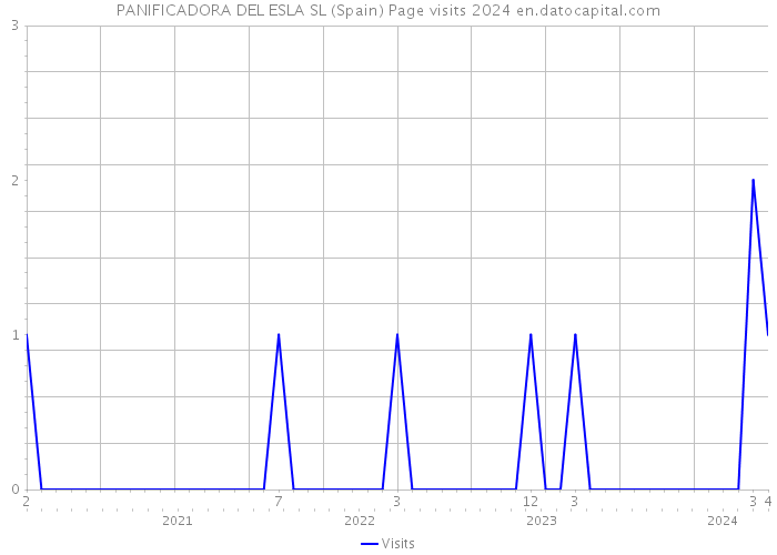 PANIFICADORA DEL ESLA SL (Spain) Page visits 2024 