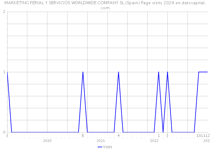 MARKETING FERIAL Y SERVICIOS WORLDWIDE COMPANY SL (Spain) Page visits 2024 