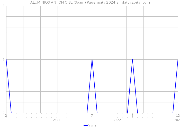 ALUMINIOS ANTONIO SL (Spain) Page visits 2024 
