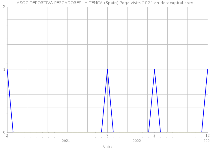 ASOC.DEPORTIVA PESCADORES LA TENCA (Spain) Page visits 2024 