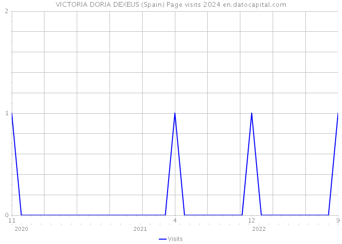 VICTORIA DORIA DEXEUS (Spain) Page visits 2024 