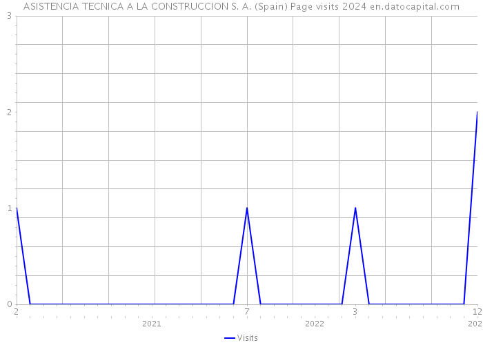 ASISTENCIA TECNICA A LA CONSTRUCCION S. A. (Spain) Page visits 2024 