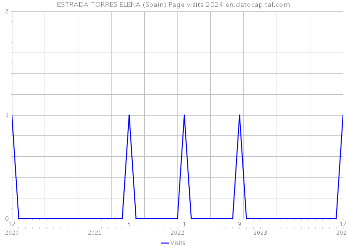 ESTRADA TORRES ELENA (Spain) Page visits 2024 