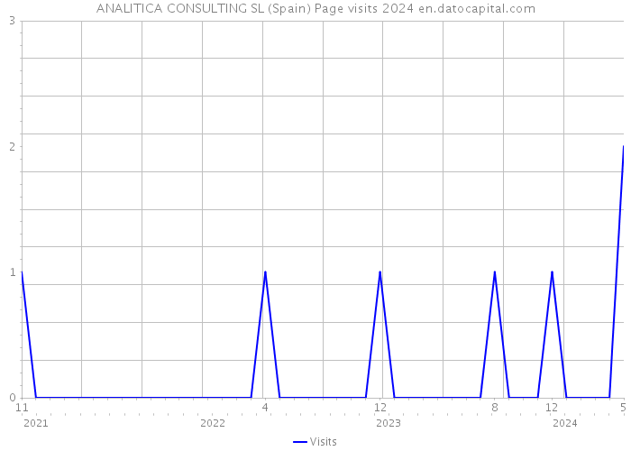 ANALITICA CONSULTING SL (Spain) Page visits 2024 