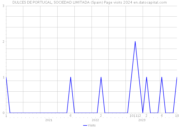 DULCES DE PORTUGAL, SOCIEDAD LIMITADA (Spain) Page visits 2024 