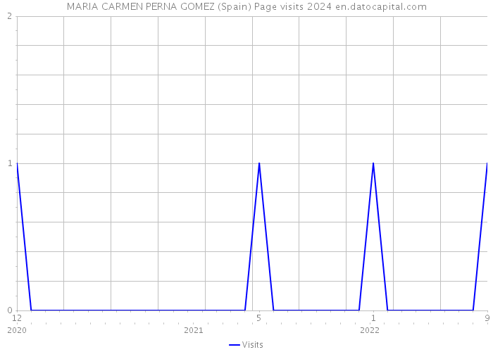 MARIA CARMEN PERNA GOMEZ (Spain) Page visits 2024 