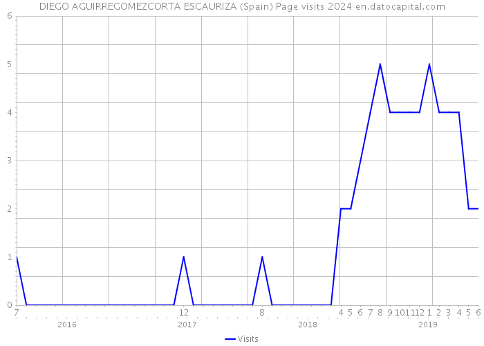 DIEGO AGUIRREGOMEZCORTA ESCAURIZA (Spain) Page visits 2024 