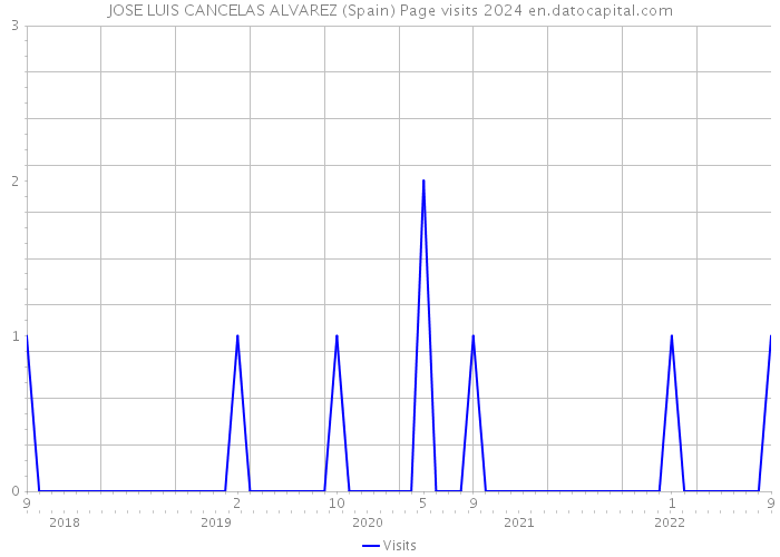 JOSE LUIS CANCELAS ALVAREZ (Spain) Page visits 2024 