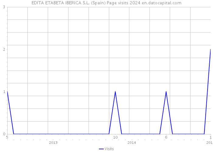 EDITA ETABETA IBERICA S.L. (Spain) Page visits 2024 