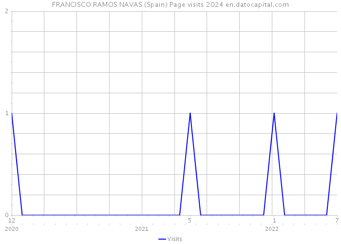 FRANCISCO RAMOS NAVAS (Spain) Page visits 2024 