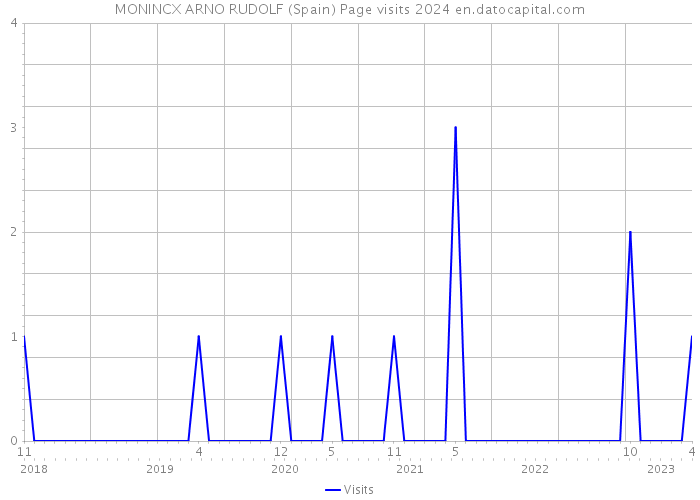 MONINCX ARNO RUDOLF (Spain) Page visits 2024 