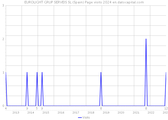 EUROLIGHT GRUP SERVEIS SL (Spain) Page visits 2024 