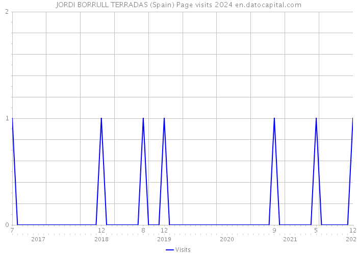 JORDI BORRULL TERRADAS (Spain) Page visits 2024 