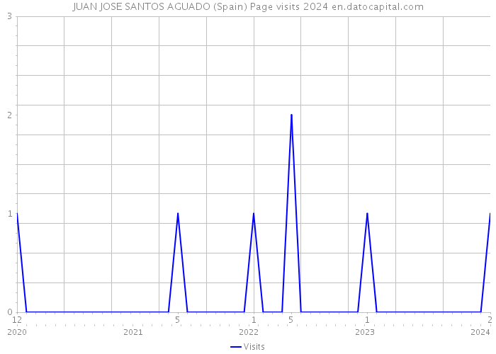 JUAN JOSE SANTOS AGUADO (Spain) Page visits 2024 