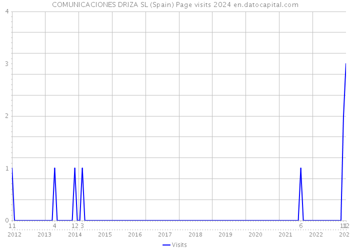 COMUNICACIONES DRIZA SL (Spain) Page visits 2024 