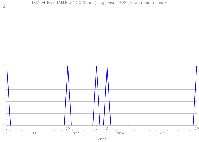 DANIEL BASTIAN FRANCO (Spain) Page visits 2024 